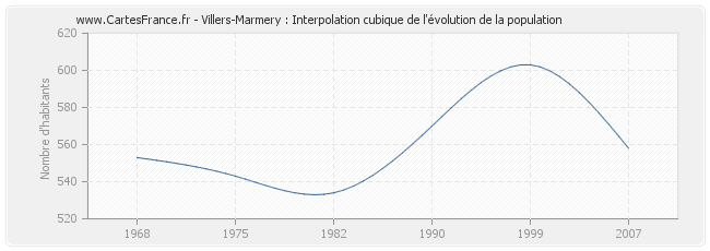Villers-Marmery : Interpolation cubique de l'évolution de la population