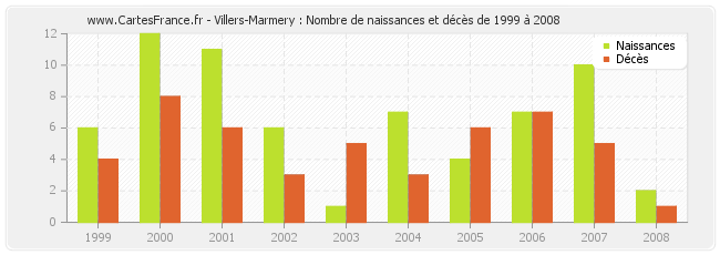 Villers-Marmery : Nombre de naissances et décès de 1999 à 2008