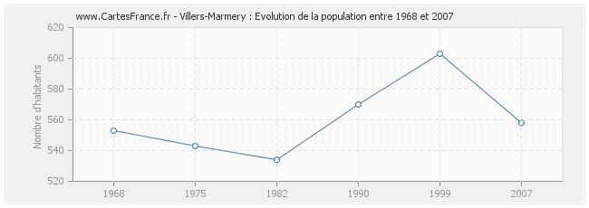 Population Villers-Marmery