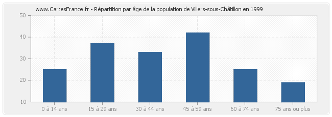Répartition par âge de la population de Villers-sous-Châtillon en 1999