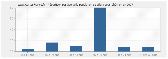 Répartition par âge de la population de Villers-sous-Châtillon en 2007