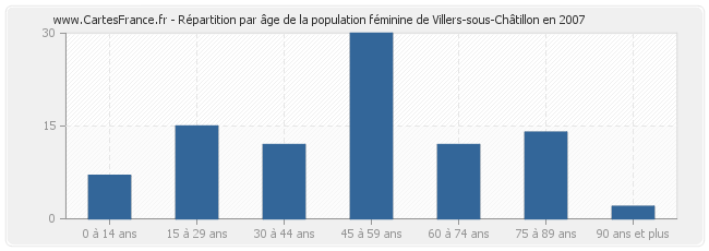 Répartition par âge de la population féminine de Villers-sous-Châtillon en 2007