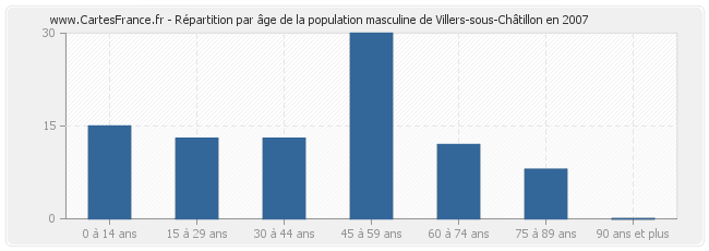 Répartition par âge de la population masculine de Villers-sous-Châtillon en 2007