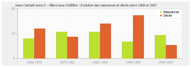 Villers-sous-Châtillon : Evolution des naissances et décès entre 1968 et 2007