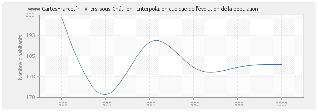 Villers-sous-Châtillon : Interpolation cubique de l'évolution de la population