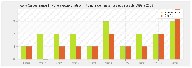 Villers-sous-Châtillon : Nombre de naissances et décès de 1999 à 2008