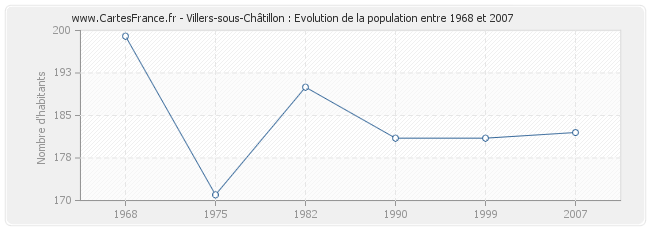 Population Villers-sous-Châtillon