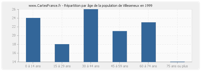 Répartition par âge de la population de Villeseneux en 1999