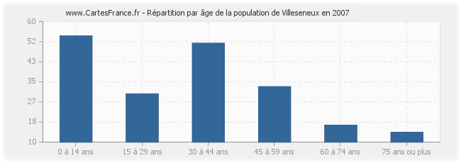 Répartition par âge de la population de Villeseneux en 2007