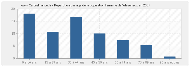 Répartition par âge de la population féminine de Villeseneux en 2007