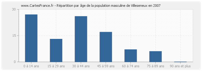 Répartition par âge de la population masculine de Villeseneux en 2007