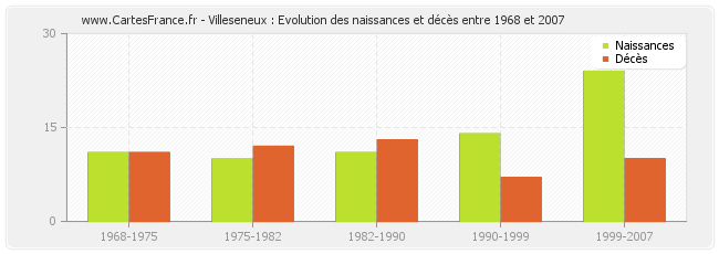 Villeseneux : Evolution des naissances et décès entre 1968 et 2007