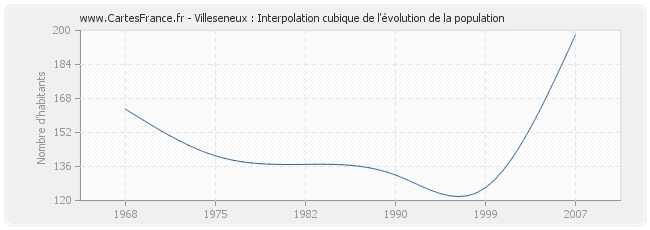 Villeseneux : Interpolation cubique de l'évolution de la population