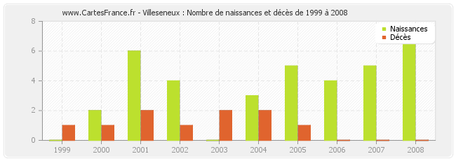 Villeseneux : Nombre de naissances et décès de 1999 à 2008