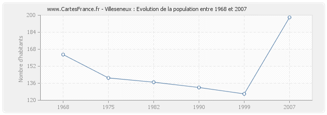 Population Villeseneux