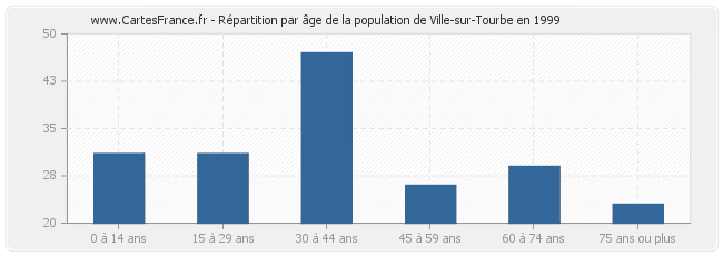 Répartition par âge de la population de Ville-sur-Tourbe en 1999