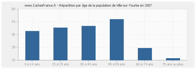 Répartition par âge de la population de Ville-sur-Tourbe en 2007