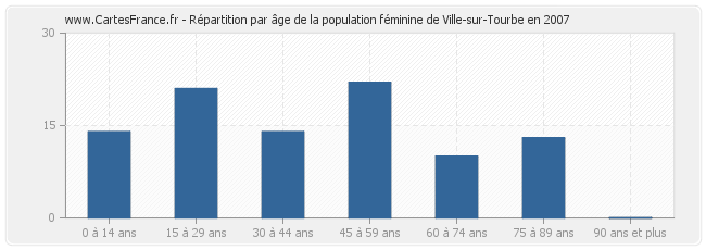 Répartition par âge de la population féminine de Ville-sur-Tourbe en 2007