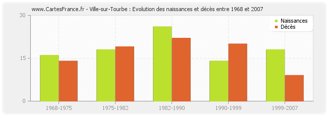 Ville-sur-Tourbe : Evolution des naissances et décès entre 1968 et 2007