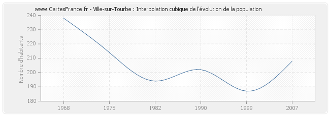 Ville-sur-Tourbe : Interpolation cubique de l'évolution de la population