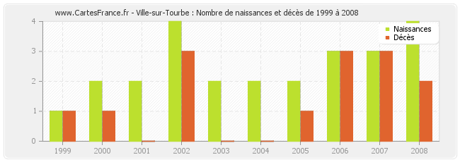 Ville-sur-Tourbe : Nombre de naissances et décès de 1999 à 2008