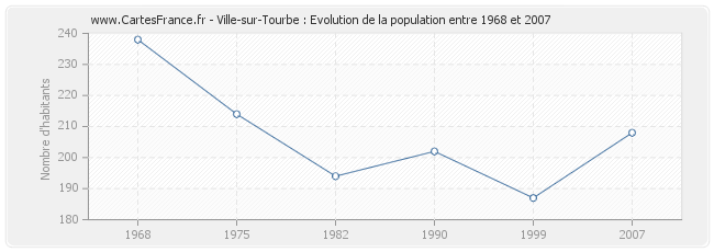 Population Ville-sur-Tourbe