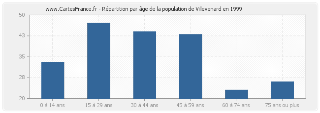 Répartition par âge de la population de Villevenard en 1999