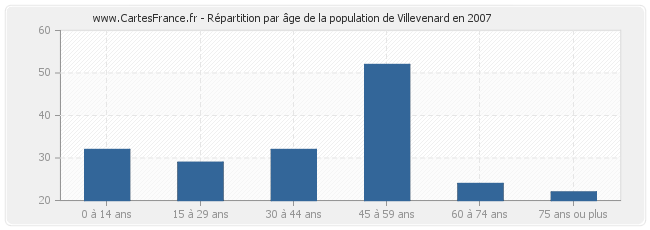 Répartition par âge de la population de Villevenard en 2007