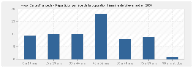Répartition par âge de la population féminine de Villevenard en 2007