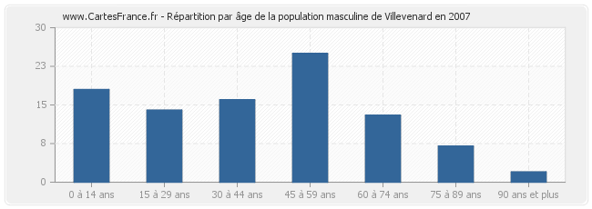 Répartition par âge de la population masculine de Villevenard en 2007