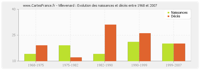 Villevenard : Evolution des naissances et décès entre 1968 et 2007