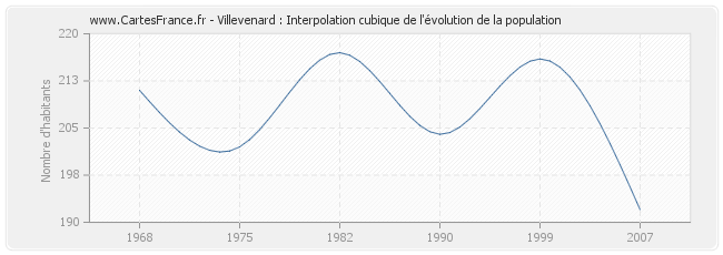 Villevenard : Interpolation cubique de l'évolution de la population