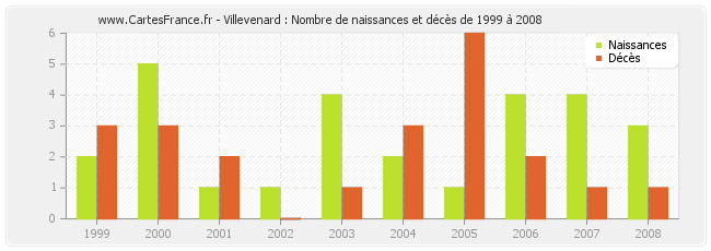 Villevenard : Nombre de naissances et décès de 1999 à 2008