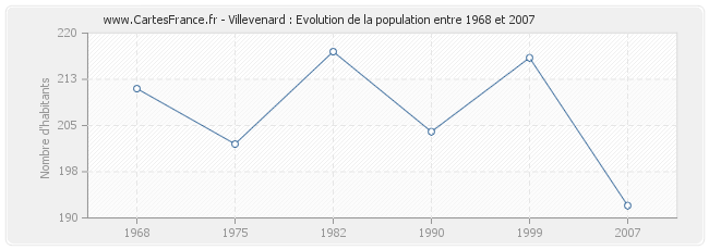 Population Villevenard