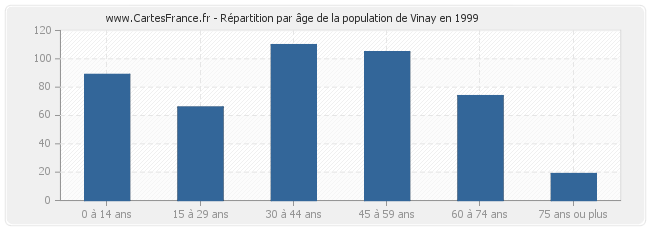 Répartition par âge de la population de Vinay en 1999