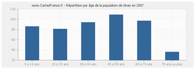 Répartition par âge de la population de Vinay en 2007