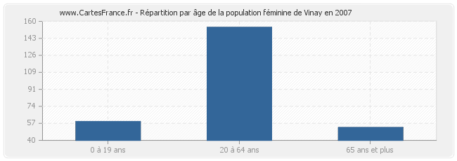 Répartition par âge de la population féminine de Vinay en 2007