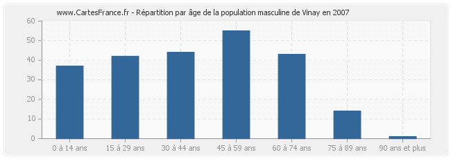 Répartition par âge de la population masculine de Vinay en 2007