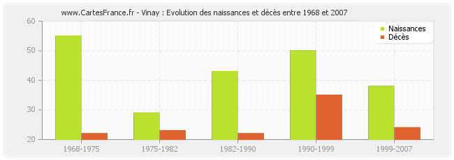 Vinay : Evolution des naissances et décès entre 1968 et 2007