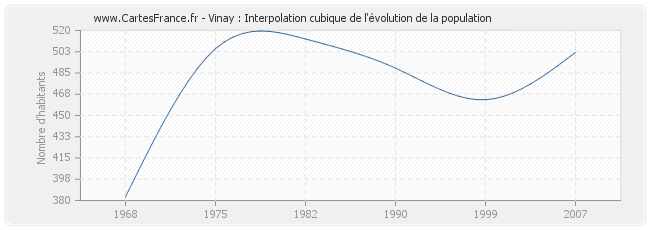Vinay : Interpolation cubique de l'évolution de la population