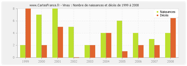 Vinay : Nombre de naissances et décès de 1999 à 2008