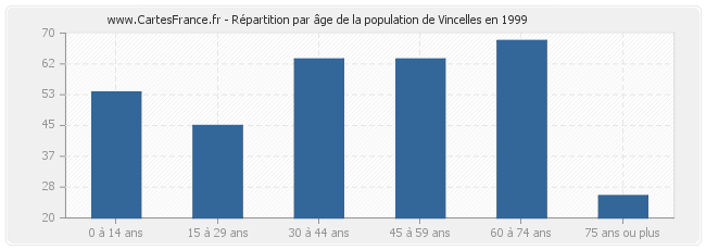 Répartition par âge de la population de Vincelles en 1999