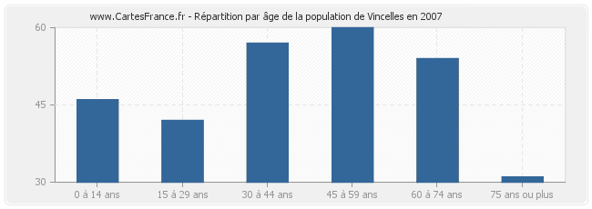 Répartition par âge de la population de Vincelles en 2007