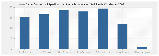 Répartition par âge de la population féminine de Vincelles en 2007