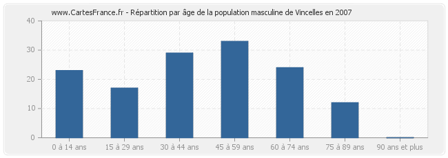 Répartition par âge de la population masculine de Vincelles en 2007