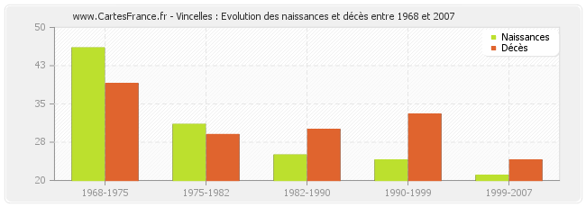 Vincelles : Evolution des naissances et décès entre 1968 et 2007