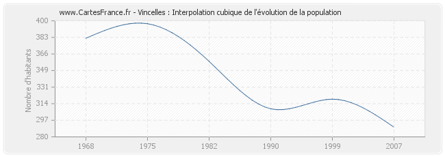 Vincelles : Interpolation cubique de l'évolution de la population