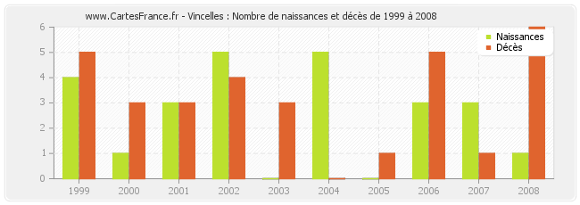 Vincelles : Nombre de naissances et décès de 1999 à 2008