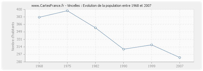 Population Vincelles