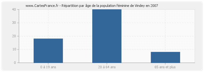 Répartition par âge de la population féminine de Vindey en 2007